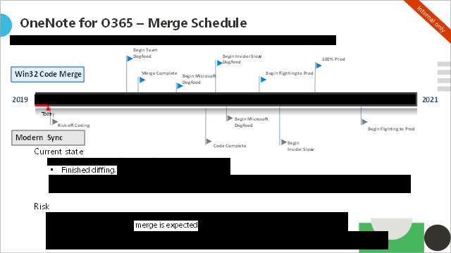 A slide headed OneNote for Office 365 Merge Schedule with a timeline for the Win32 code merge with redacted dates and two lists headed current state and risk, both heavily redacted but including the text “finished diffing” and “merge is expected”