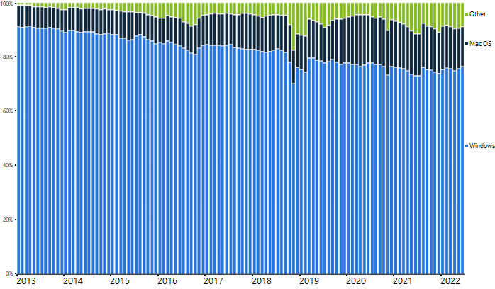 Global market share by operating system