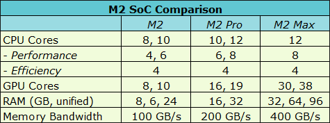 M@ SoC Specs