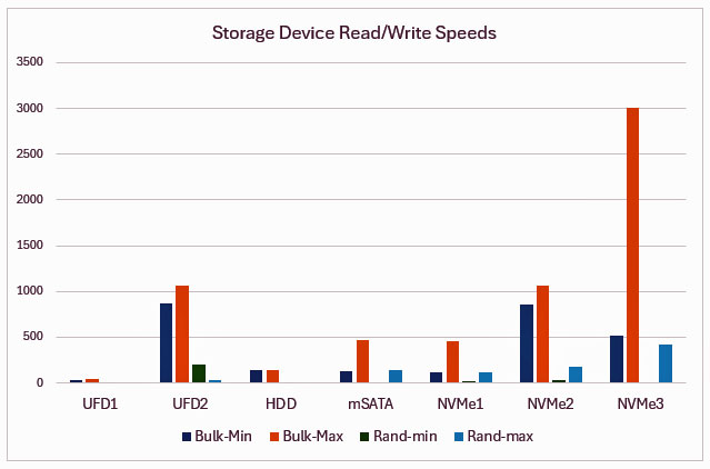 Read/Write speeds