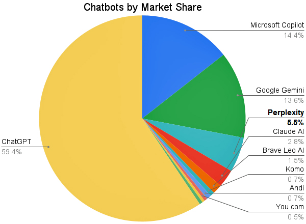Chatbots by market share, September 2024