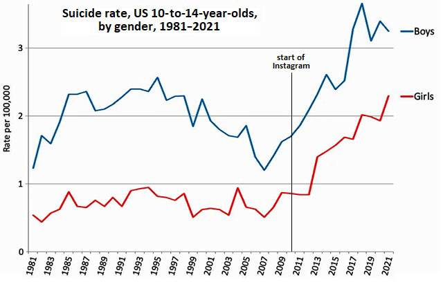 Suicide rate of US boys and girls 10 to 14 years of age