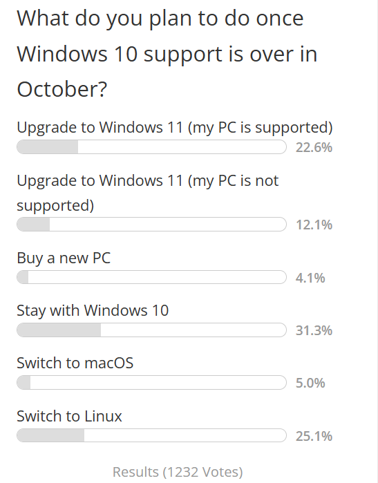 Open Window Poll Topic: Neowin poll : What do you plan to do on Windows 10 EOS @ AskWoody