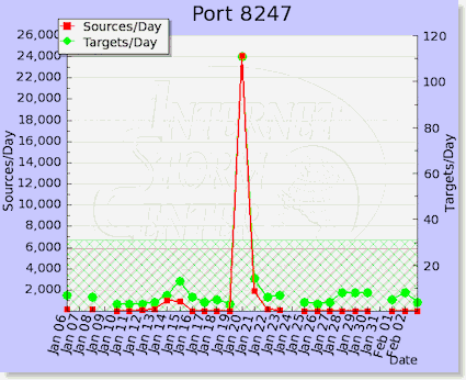 ISC octoshape udp traffic
