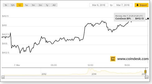 Bitcoin value Bitcoin value